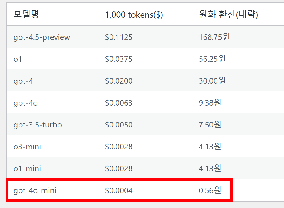 GPT 모델 차이 GTP o3-mini VS o1-mini VS 3.5-turbo 버전 gpt-4o-mini 성능 비교