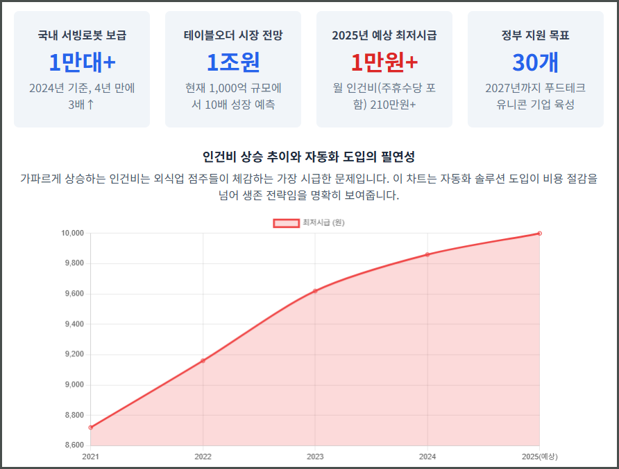 서빙로봇 테이블 오더 가격 외식업 자동화 분석